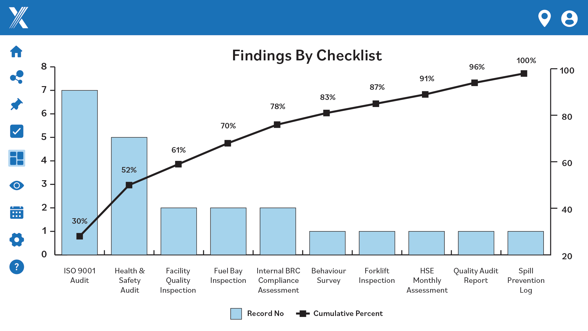 Intelex Checklist Insights